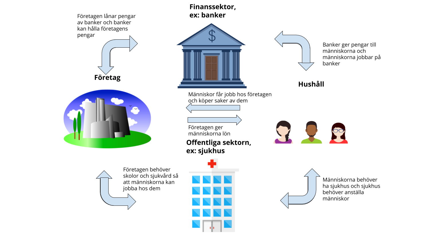 Det ekonomiska kretsloppet