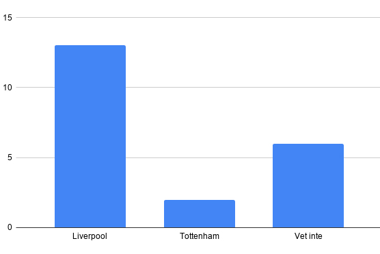 Ett diagram med tre staplar över röstningsresultatet.