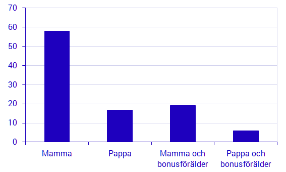 Ett diagram över hur barn bor